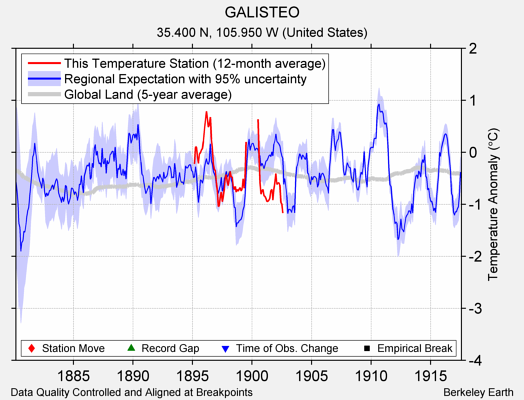 GALISTEO comparison to regional expectation