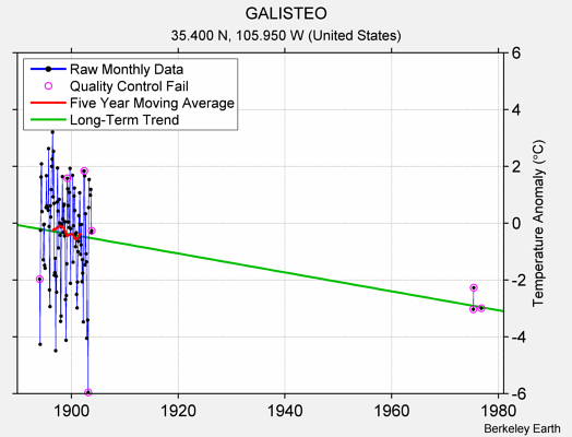 GALISTEO Raw Mean Temperature