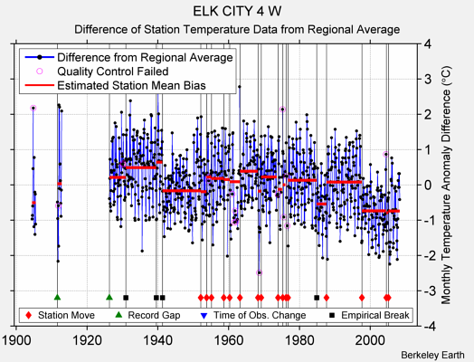 ELK CITY 4 W difference from regional expectation