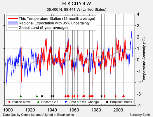 ELK CITY 4 W comparison to regional expectation