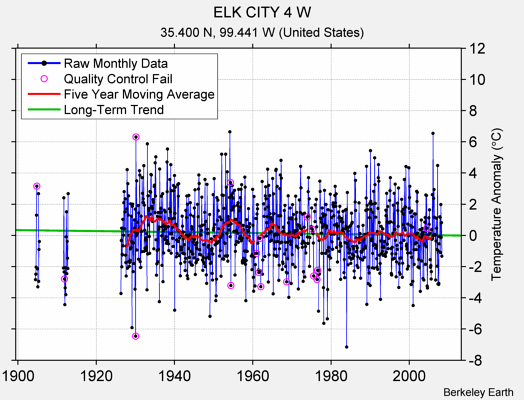 ELK CITY 4 W Raw Mean Temperature