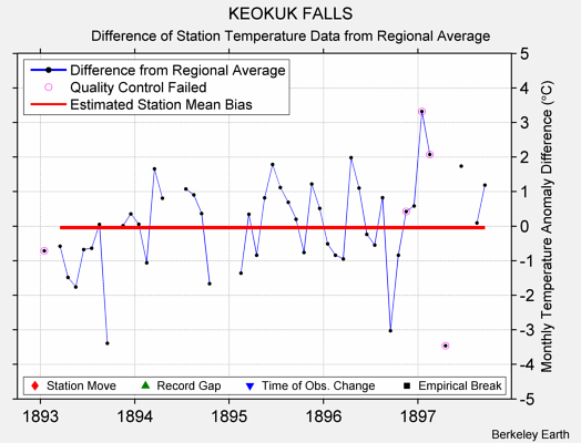 KEOKUK FALLS difference from regional expectation