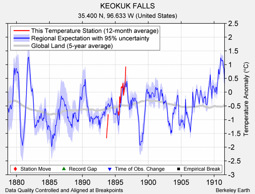 KEOKUK FALLS comparison to regional expectation