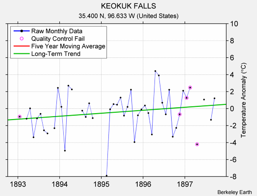 KEOKUK FALLS Raw Mean Temperature