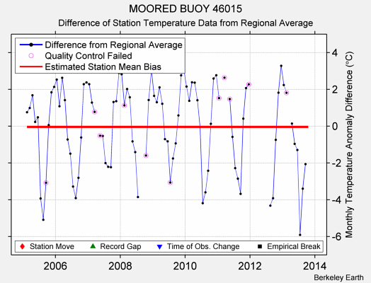 MOORED BUOY 46015 difference from regional expectation