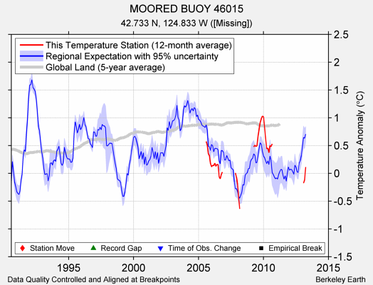 MOORED BUOY 46015 comparison to regional expectation