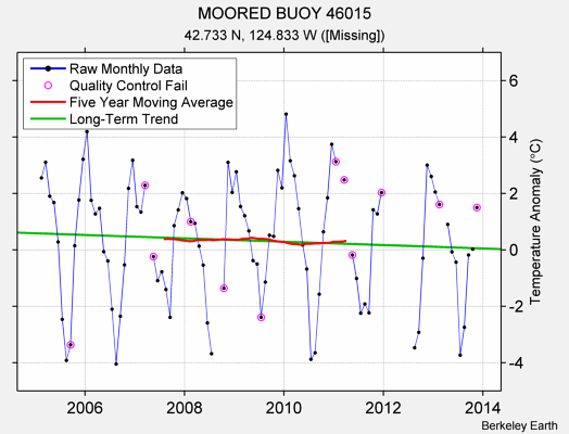 MOORED BUOY 46015 Raw Mean Temperature