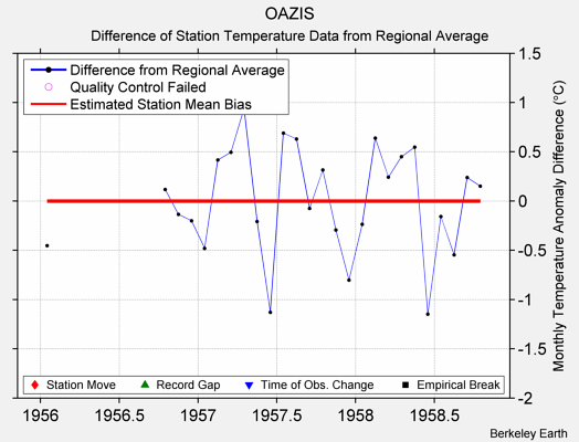 OAZIS difference from regional expectation