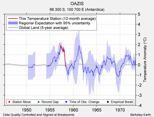 OAZIS comparison to regional expectation