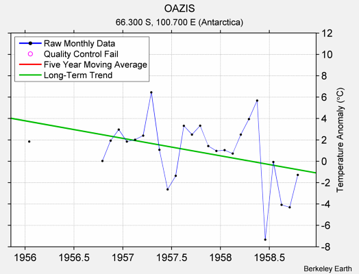 OAZIS Raw Mean Temperature