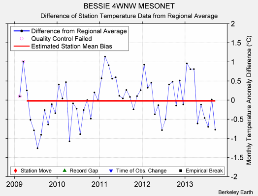 BESSIE 4WNW MESONET difference from regional expectation