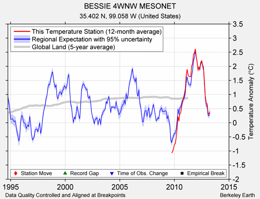 BESSIE 4WNW MESONET comparison to regional expectation