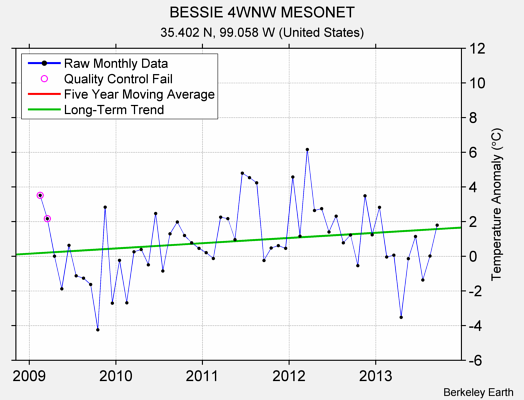 BESSIE 4WNW MESONET Raw Mean Temperature