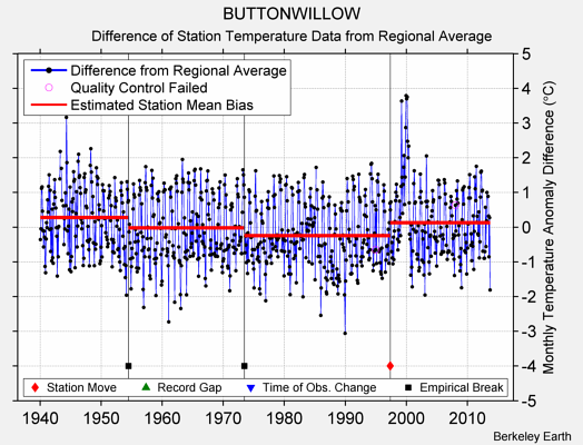 BUTTONWILLOW difference from regional expectation