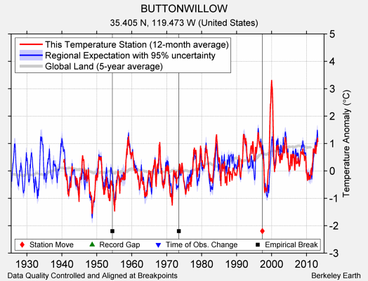 BUTTONWILLOW comparison to regional expectation