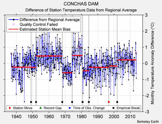 CONCHAS DAM difference from regional expectation