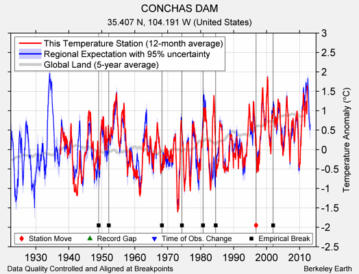 CONCHAS DAM comparison to regional expectation