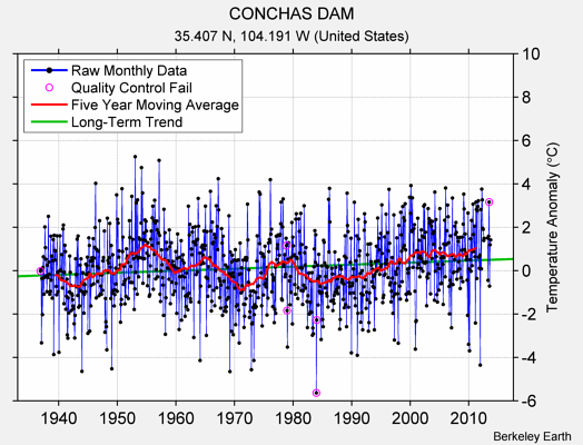 CONCHAS DAM Raw Mean Temperature