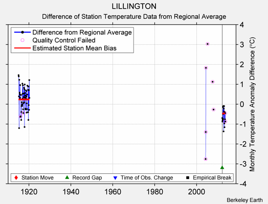 LILLINGTON difference from regional expectation