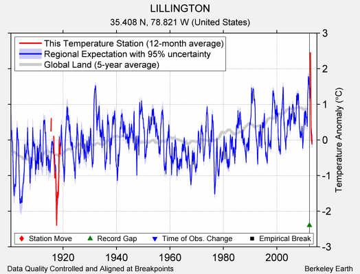 LILLINGTON comparison to regional expectation