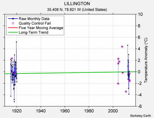 LILLINGTON Raw Mean Temperature