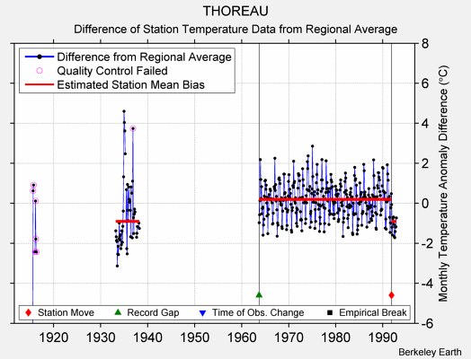 THOREAU difference from regional expectation