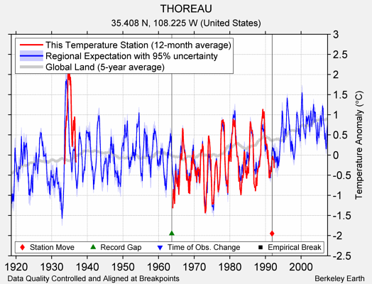 THOREAU comparison to regional expectation