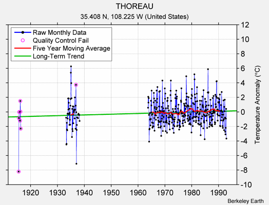 THOREAU Raw Mean Temperature