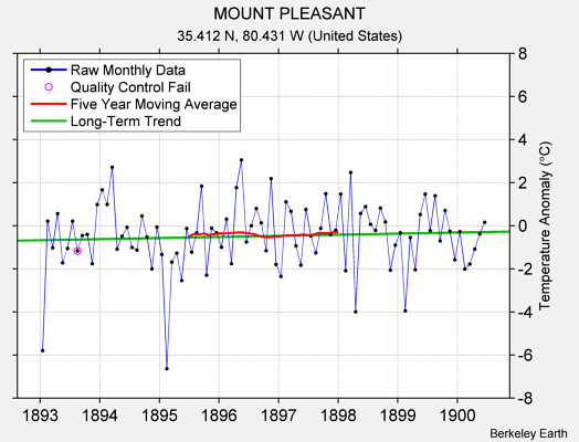 MOUNT PLEASANT Raw Mean Temperature