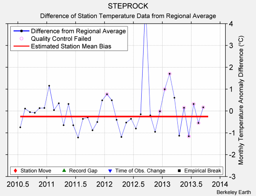 STEPROCK difference from regional expectation