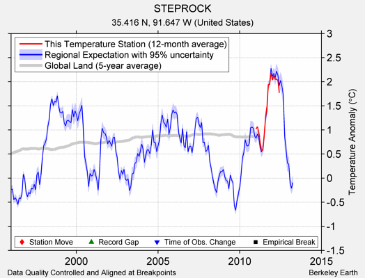 STEPROCK comparison to regional expectation