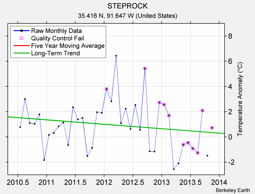 STEPROCK Raw Mean Temperature