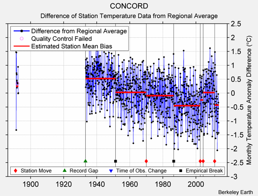 CONCORD difference from regional expectation