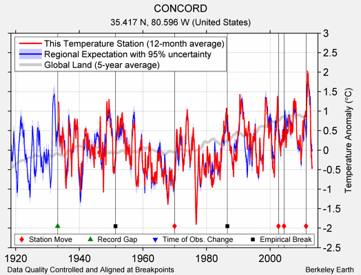 CONCORD comparison to regional expectation