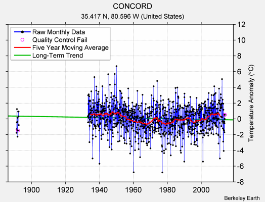 CONCORD Raw Mean Temperature