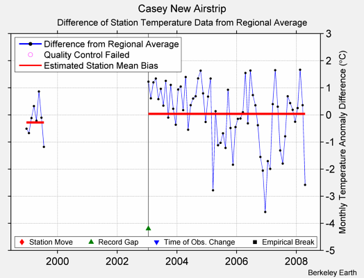 Casey New Airstrip difference from regional expectation