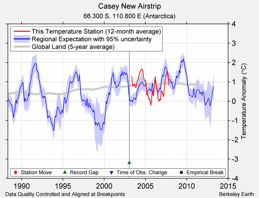 Casey New Airstrip comparison to regional expectation