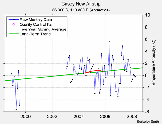 Casey New Airstrip Raw Mean Temperature