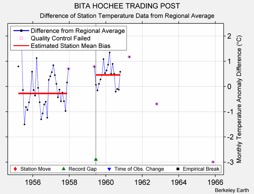 BITA HOCHEE TRADING POST difference from regional expectation