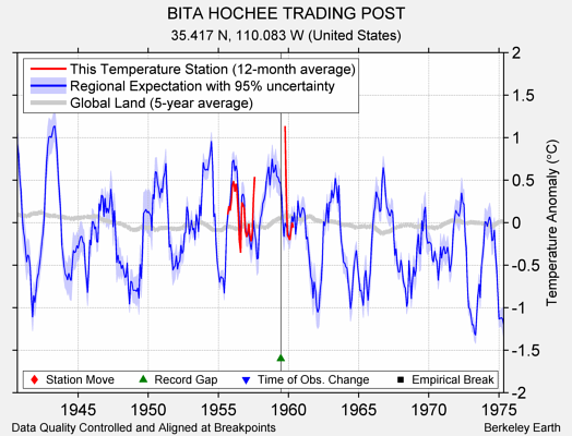 BITA HOCHEE TRADING POST comparison to regional expectation