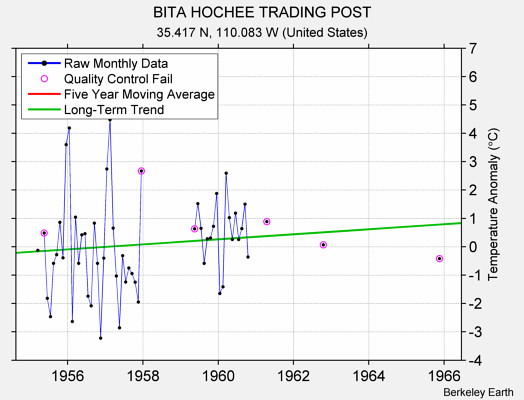 BITA HOCHEE TRADING POST Raw Mean Temperature