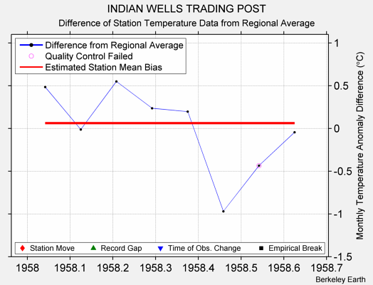 INDIAN WELLS TRADING POST difference from regional expectation