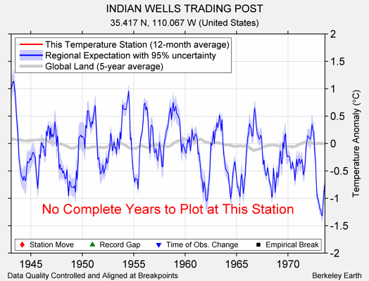 INDIAN WELLS TRADING POST comparison to regional expectation