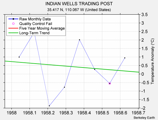 INDIAN WELLS TRADING POST Raw Mean Temperature