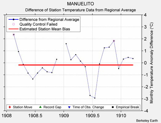 MANUELITO difference from regional expectation