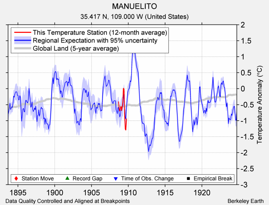 MANUELITO comparison to regional expectation