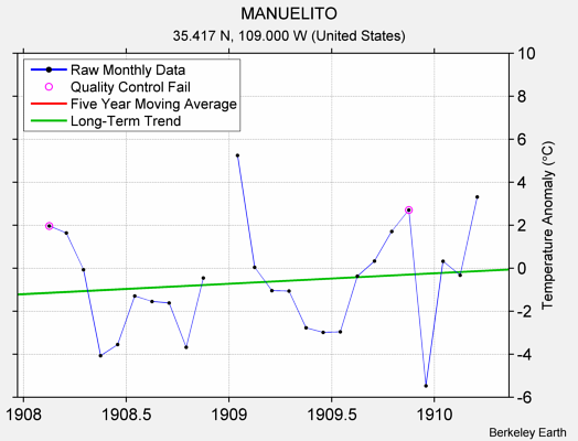 MANUELITO Raw Mean Temperature