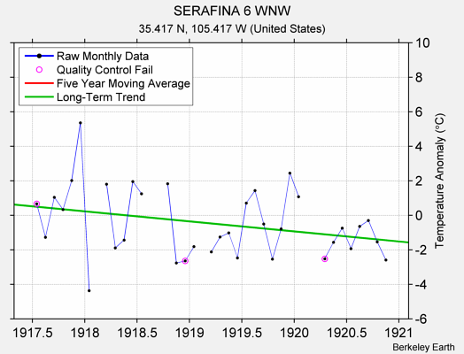 SERAFINA 6 WNW Raw Mean Temperature