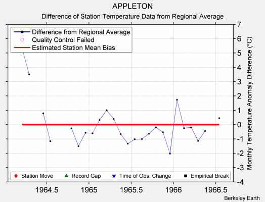 APPLETON difference from regional expectation