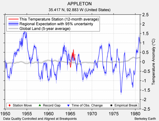 APPLETON comparison to regional expectation